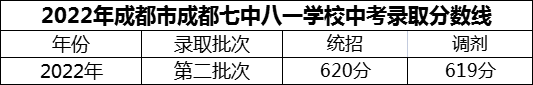 2024年成都市成都七中八一學(xué)校招生分?jǐn)?shù)是多少分？