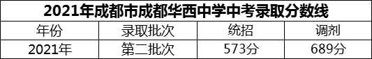 2024年成都市成都華西中學招生分數(shù)是多少分？