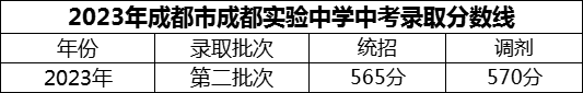 2024年成都市成都實驗中學(xué)招生分?jǐn)?shù)是多少分？