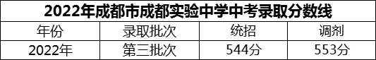 2024年成都市成都實驗中學(xué)招生分?jǐn)?shù)是多少分？