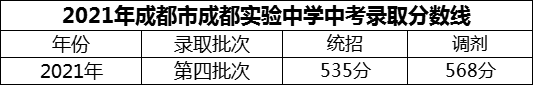 2024年成都市成都實驗中學(xué)招生分?jǐn)?shù)是多少分？
