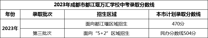 2024年成都市都江堰萬匯學(xué)校招生分數(shù)是多少分？