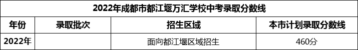 2024年成都市都江堰萬匯學(xué)校招生分數(shù)是多少分？