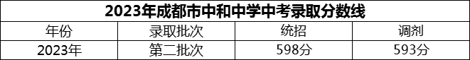 2024年成都市中和中學招生分數(shù)是多少分？