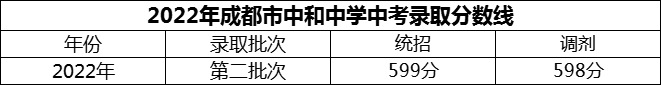 2024年成都市中和中學招生分數(shù)是多少分？