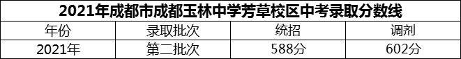 2024年成都市成都玉林中學芳草校區(qū)招生分數(shù)是多少分？