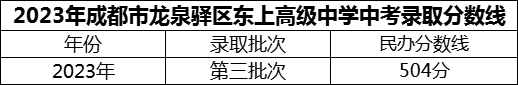 2024年成都市龍泉驛區(qū)東上高級中學(xué)招生分?jǐn)?shù)是多少分？