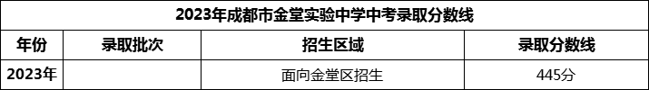 2024年成都市金堂實驗中學招生分數(shù)是多少分？