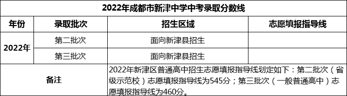 2024年成都市新津中學(xué)招生分?jǐn)?shù)是多少分？