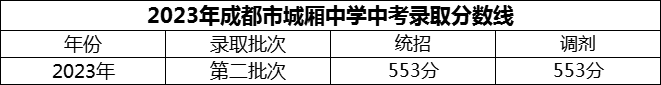 2024年成都市城廂中學招生分數是多少分？
