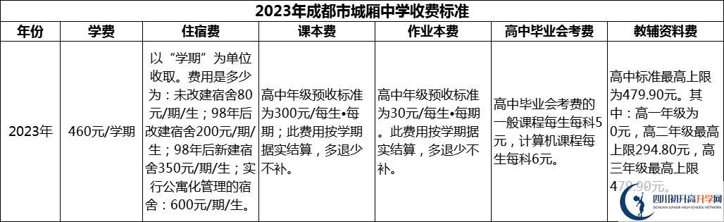2024年成都市城廂中學(xué)學(xué)費多少錢？