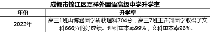 2024年成都市錦江區(qū)嘉祥外國(guó)語(yǔ)高級(jí)中學(xué)升學(xué)率怎么樣？