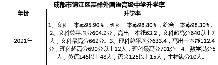2024年成都市錦江區(qū)嘉祥外國(guó)語(yǔ)高級(jí)中學(xué)升學(xué)率怎么樣？