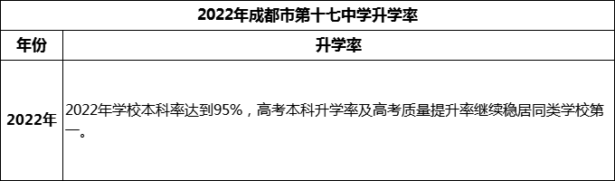 2024年成都市第十七中學(xué)升學(xué)率怎么樣？