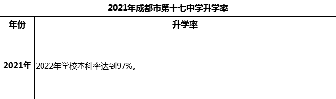 2024年成都市第十七中學(xué)升學(xué)率怎么樣？