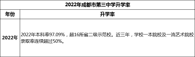 2024年成都市第三中學(xué)升學(xué)率怎么樣？