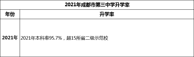 2024年成都市第三中學(xué)升學(xué)率怎么樣？