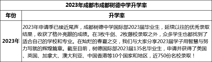2024年成都市成都樹德中學(xué)升學(xué)率怎么樣？