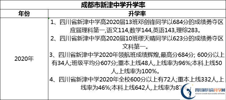 2024年成都市新津中學(xué)升學(xué)率怎么樣？