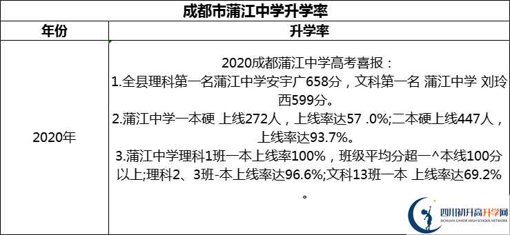 2024年成都市蒲江中學(xué)升學(xué)率怎么樣？