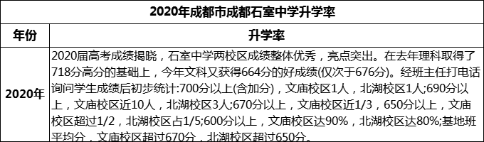 2024年成都市成都石室中學(xué)升學(xué)率怎么樣？