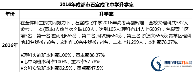 2024年成都市石室成飛中學(xué)升學(xué)率怎么樣？