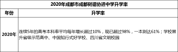 2024年成都市成都樹德協(xié)進中學(xué)升學(xué)率怎么樣？