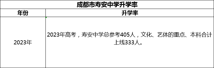 2024年成都市壽安中學升學率怎么樣？