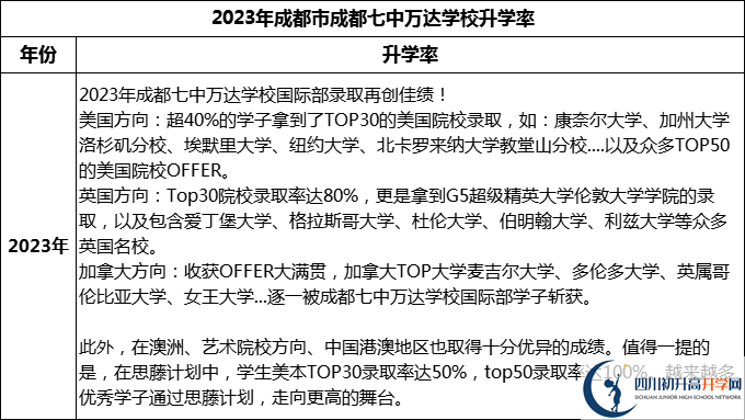 2024年成都市成都七中萬(wàn)達(dá)學(xué)校升學(xué)率怎么樣？