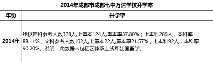 2024年成都市成都七中萬(wàn)達(dá)學(xué)校升學(xué)率怎么樣？