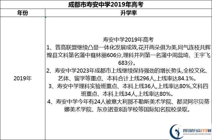 2024年成都市壽安中學升學率怎么樣？