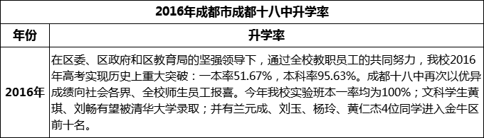 2024年成都市成都十八中升學率怎么樣？