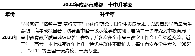 2024年成都市成都二十中升學(xué)率怎么樣？