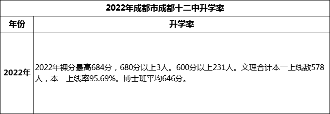 2024年成都市成都十二中高考升學(xué)率是多少？