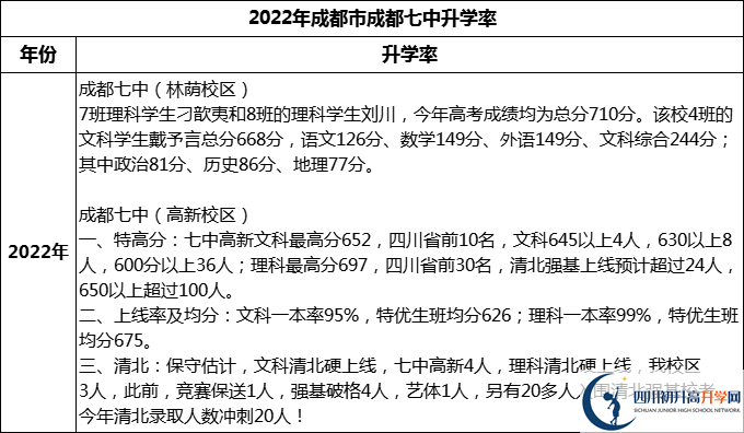 2024年成都市成都七中升學(xué)率怎么樣？
