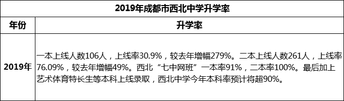 2024年成都市西北中學升學率怎么樣？