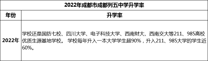 2024年成都市成都列五中學(xué)升學(xué)率怎么樣？