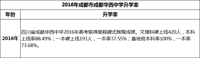 2024年成都市成都華西中學升學率怎么樣？