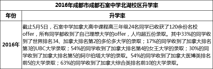 2023年成都市成都石室中學(xué)北湖校區(qū)升學(xué)率怎么樣？