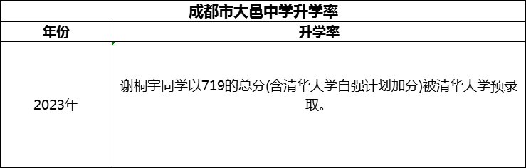 2024年成都市大邑中學(xué)升學(xué)率怎么樣？