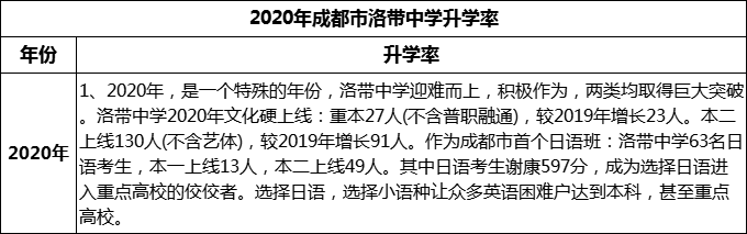 2024年成都市洛帶中學升學率怎么樣？