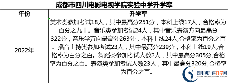 2024年成都市四川電影電視學院實驗中學升學率怎么樣？