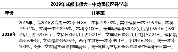 2024年成都市師大一中龍泉校區(qū)升學(xué)率怎么樣？