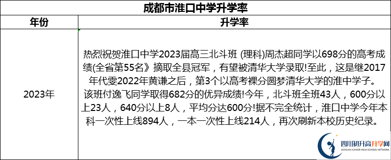 2024年成都市淮口中學(xué)升學(xué)率怎么樣？