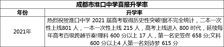 2024年成都市淮口中學(xué)升學(xué)率怎么樣？