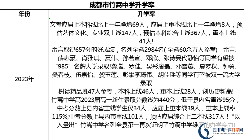 2024年成都市竹篙中學(xué)升學(xué)率怎么樣？