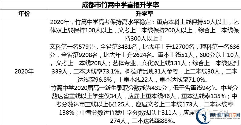 2024年成都市竹篙中學(xué)升學(xué)率怎么樣？