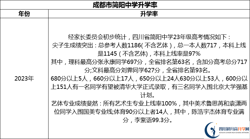 2024年成都市簡陽中學(xué)升學(xué)率怎么樣？