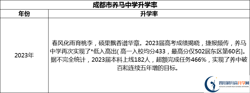 2024年成都市養(yǎng)馬中學升學率怎么樣？