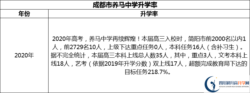2024年成都市養(yǎng)馬中學升學率怎么樣？